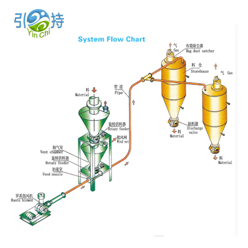 Quicklime वायवीय संचार प्रणाली